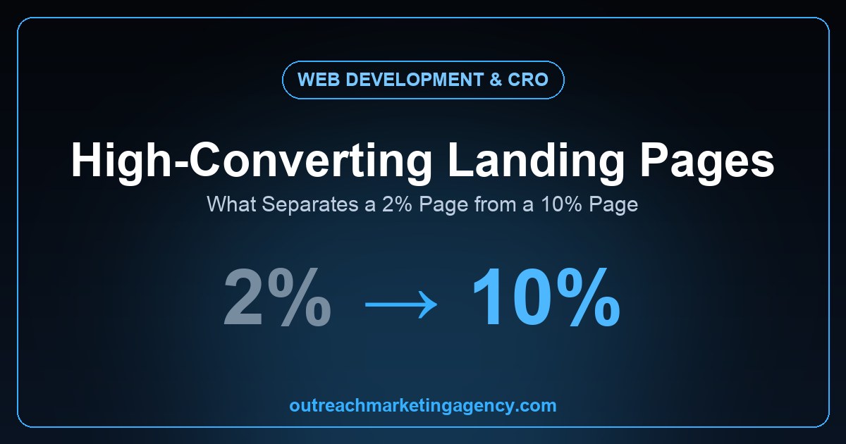 High-converting landing pages — what separates a 2% page from a 10% page
