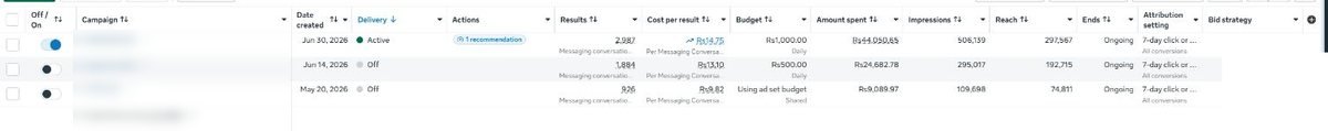 Ads Manager table for a car dealership account: three campaigns delivering 2,987, 1,884 and 926 messaging conversations at Rs 14.75, Rs 13.10 and Rs 9.82 each.